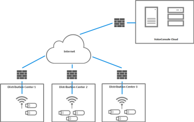 VoiceConsole Cloud