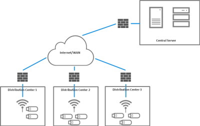 Single Line from All Sites to Server