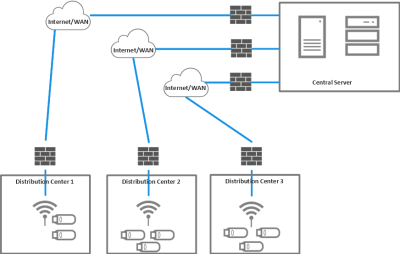 Line from Each Site to Server