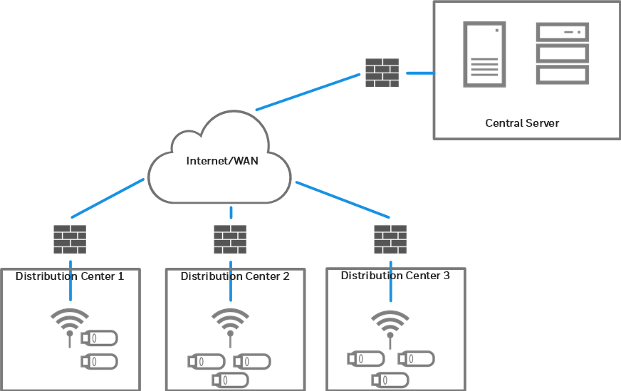 Centralized Architecture Centralized Architecture